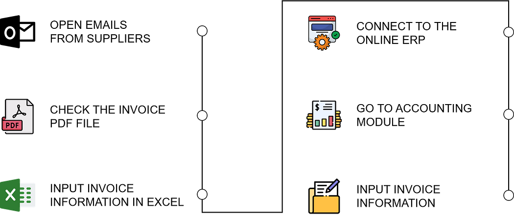 A workflow diagram representing the automated process of invoice management using Robotic Process Automation (RPA). The process starts with invoice data in PDF format, which is then converted