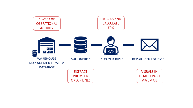 This diagram outlines the process for automating a weekly operational report creation and email distribution using Python. It begins with data extraction from a Warehouse Management System (W