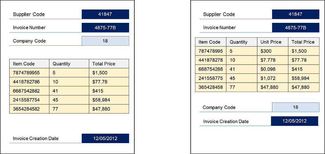 A comparison of two invoice table formats before and after process automation. The left side shows a basic table with item codes, quantities, and total prices. The right side adds an extra ‘U