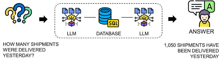 A diagram showing an automated supply chain control tower workflow with GPT and Langchain starting with ambiguous input (represented by question marks), proceeding through SQL queries, machin