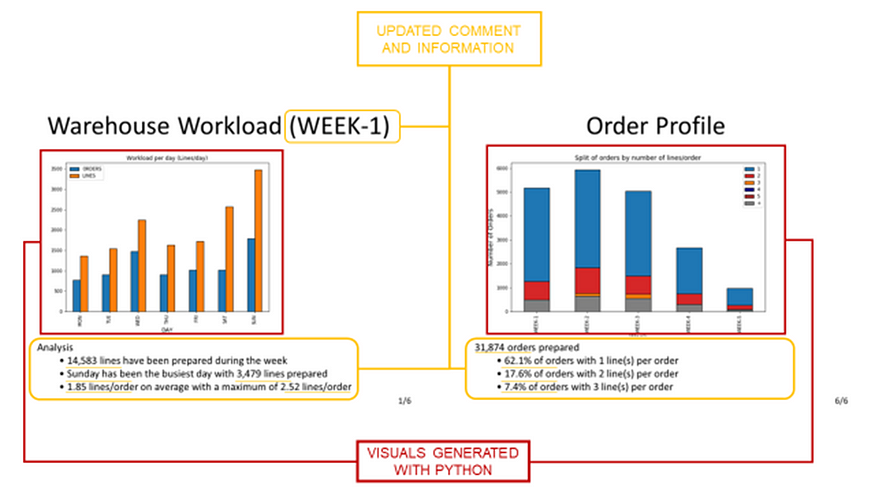 A PowerPoint slide titled “Warehouse Workload (WEEK-1)” and “Order Profile” displaying two visuals generated with Python. The left chart shows the warehouse workload per day with a bar chart,