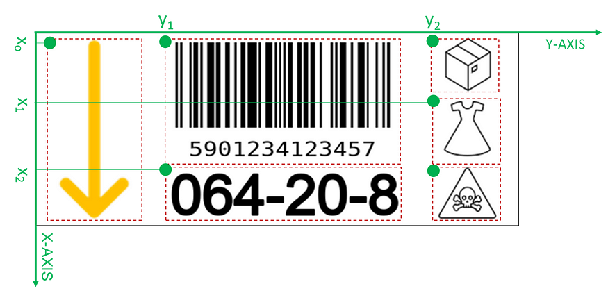 Annotated warehouse label showing spatial coordinates for positioning icons, barcodes, and product information with Python Pillow. The label design uses a top-left corner origin system, and t