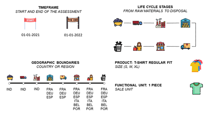 A diagram outlining the goal and scope definition for a Life Cycle Assessment (LCA) of a T-shirt in a fast-fashion retail company. The life cycle stages are depicted, from raw materials to di
