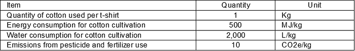 A flowchart showing the environmental impacts at different stages of a product’s life cycle, including “Cultivate,” “Production,” “Transport,” and “Usage.” Each stage highlights resource cons