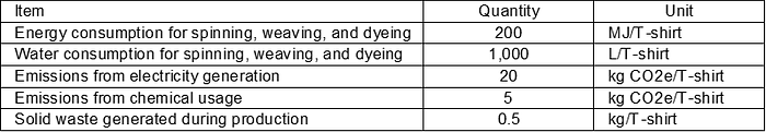 A flowchart showing the environmental impacts at different stages of a product’s life cycle, including “Cultivate,” “Production,” “Transport,” and “Usage.” Each stage highlights resource cons