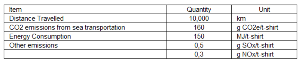 A table format with data from the inventory analysis of a product’s life cycle. The table lists items such as distance traveled (10,000 km), CO2 emissions from sea transportation (160 g CO2e 