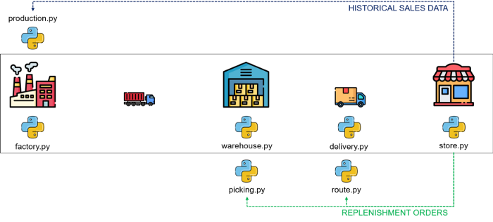 Example of Digital Twin with Python