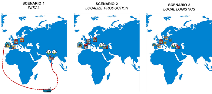 Example of several scenarios simulated using your digital twin 