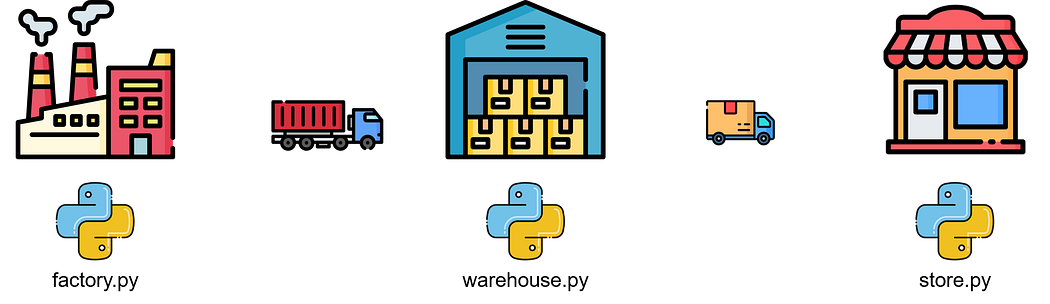 Visual representation of a supply chain flow, featuring a factory, warehouse, and store connected by transportation, with Python logos indicating different scripts for simulating processes at