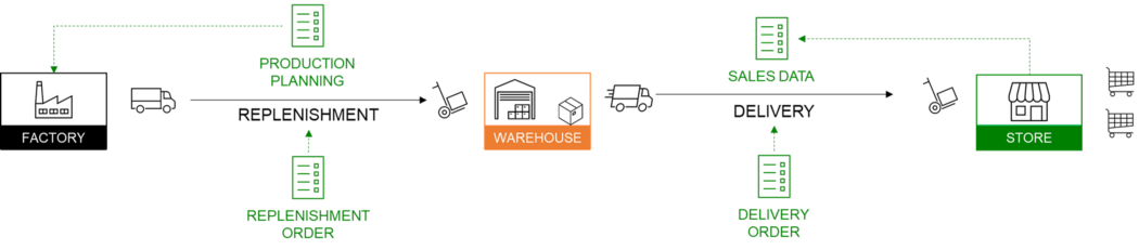 A supply chain process diagram depicting the flow from a factory to a warehouse and then to a store. The factory generates production plans and sends replenishment orders to the warehouse. Th
