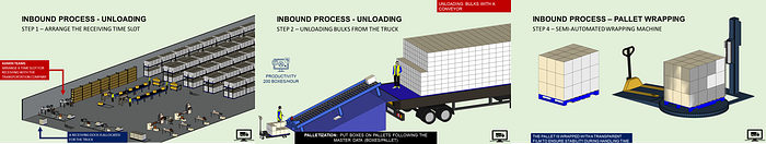 Illustration of the inbound process for warehouse operations, showing unloading, receiving, and pallet wrapping. Step 1 arranges the receiving time slot; Step 2 shows unloading goods from the