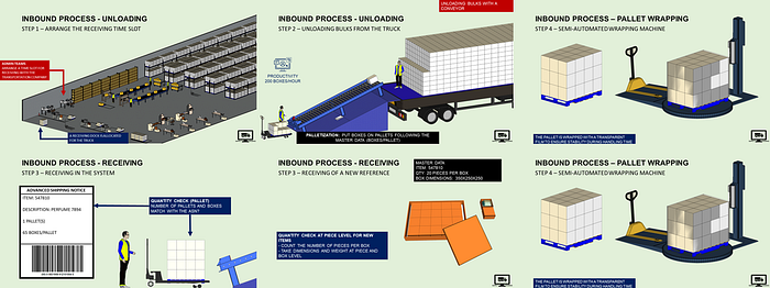 Expanded view of the inbound process in a warehouse, detailing unloading, receiving, and pallet wrapping operations. The process includes arranging the receiving time slot, unloading goods, c