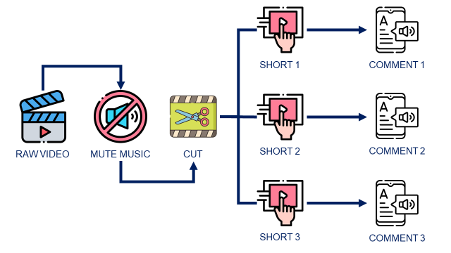 Flowchart showing the process of automating video editing with Python. The raw video is processed by muting the background music and cutting the video into shorter clips. Each short video is 