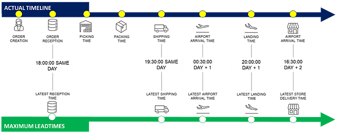 A timeline chart comparing the actual timeline of shipment processing with maximum lead times. The “Actual Timeline” (blue) includes several key events with timestamps, starting at 18:00:00 o