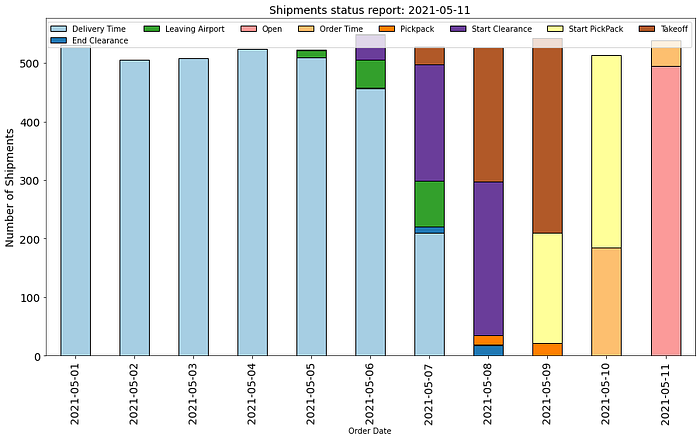 A stacked bar chart visualizing the status of shipments by day. The bars represent different stages in the shipment process, such as Delivery Time, End Clearance, Leaving Airport, Pickpack, a