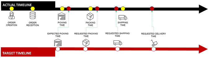 A timeline comparison chart showing the “Actual Timeline” versus the “Target Timeline” for transit shipments. The “Actual Timeline” includes yellow and red dots representing different stages 