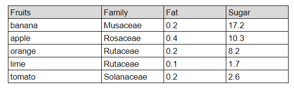 A table in Google Sheets displaying a list of fruits with columns for ‘Family,’ ‘Fat,’ and ‘Sugar’ content. The table includes data for five fruits: banana, apple, orange, lime, and tomato. E