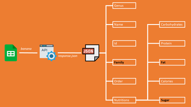 Diagram visualizing the structure of the API response from FruityVice when querying for fruit information. The left side shows a flow from Google Sheets to the API, resulting in a JSON respon