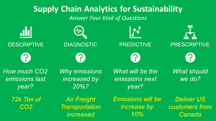 A graphic titled “Supply Chain Analytics for Sustainability” showing four types of analytics. Descriptive asks, “How much CO2 emissions last year?” with the answer being 72k tons of CO2. Diag