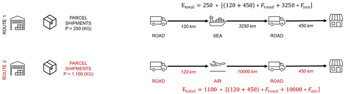 An infographic showing the CO2 emissions calculation for a shipment across various transportation modes. The route begins with road transport for 120 km, followed by air transport for 1,000 k