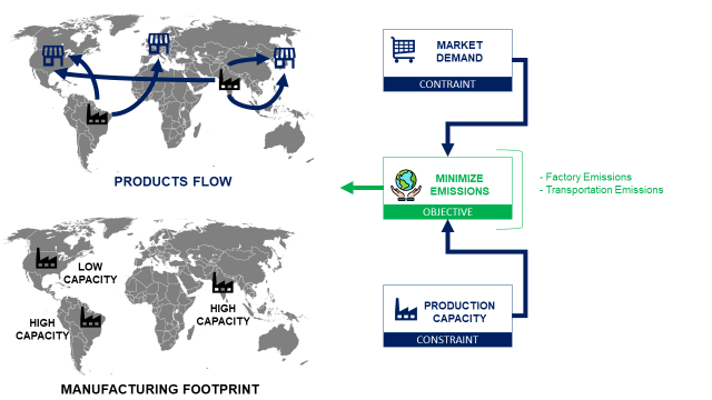 A supply chain flow similar to the previous diagram but focusing on minimizing emissions. The objective is now to reduce factory and transportation emissions while maintaining product flows t