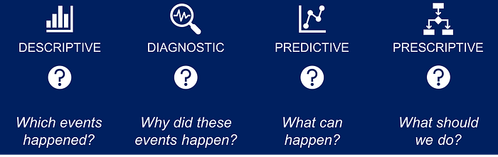 Four types of analytics are represented: Descriptive, Diagnostic, Predictive, and Prescriptive. Each type has a corresponding question. Descriptive asks ‘Which events happened?’ Diagnostic as