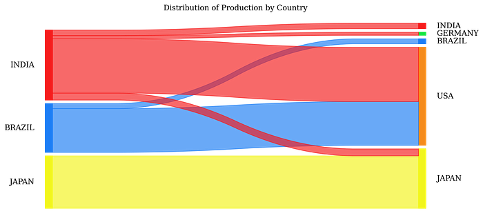 A Sankey diagram showing the flow of products from production facilities to different global markets. The chart highlights India as the largest producer, with flows going to Japan, the USA, B