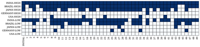 A Boolean plot showing the results of 50 supply chain network optimization scenarios. The x-axis represents different scenario names, while the y-axis lists production locations (India, Brazi