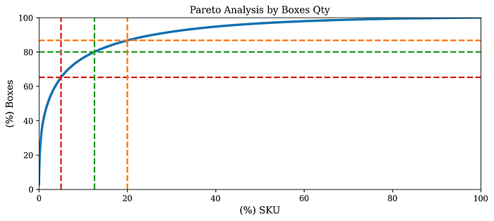A Pareto curve plots SKU percentages (x-axis) against outbound volume percentages (y-axis). Vertical dashed lines at 5%, 20%, and 80% highlight key points, showing that less than 20% of SKUs 