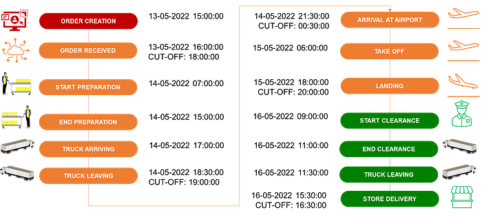 A detailed flow chart illustrating the order-to-delivery process. The left side represents the supply chain process starting with order creation, preparation, truck arrival, and truck leaving
