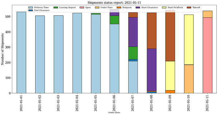 A stacked bar plot visualizing the current shipment status by order creation date. The x-axis shows the creation dates, while the y-axis reflects the number of shipments. Each bar is segmente