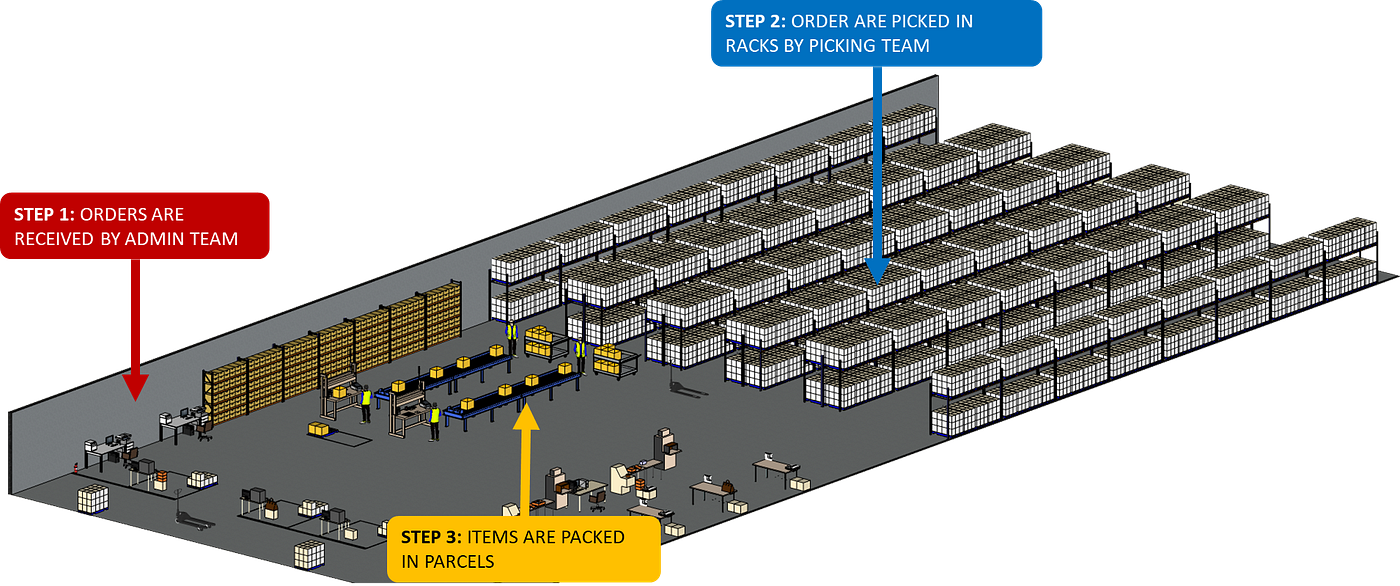 Illustration of the order fulfillment process in a warehouse. Step 1: Orders are received by the admin team. Step 2: The picking team retrieves items from racks. Step 3: Items are packed into