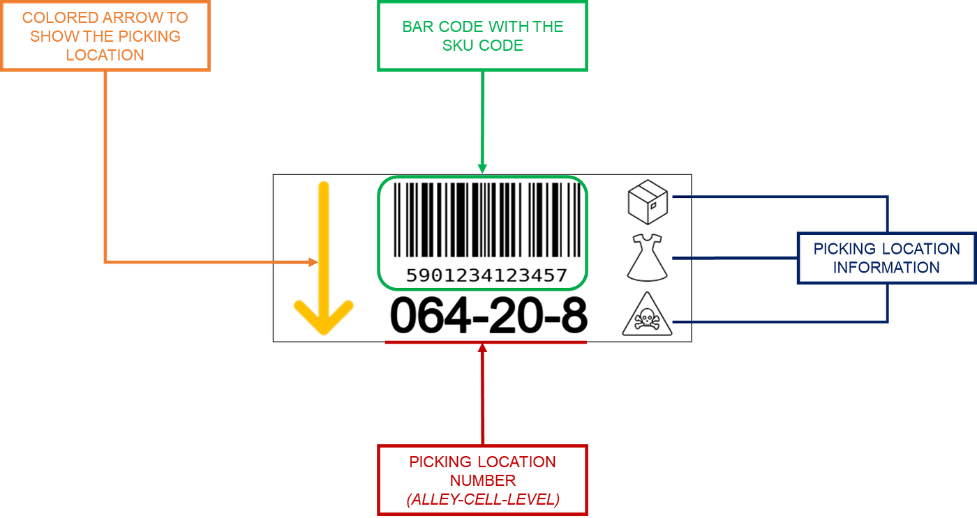 Labeled warehouse sticker with detailed annotations showing all the components automatically added with Python Pillow. It highlights key elements such as the barcode, SKU code, color-coded ar