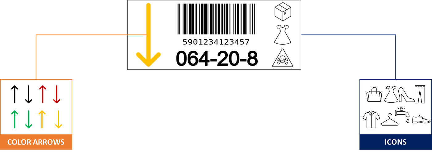 Visual of a warehouse label emphasizing the color-coded arrows used for indicating storage directions. Various icons are placed on the right side to show specific product-related information