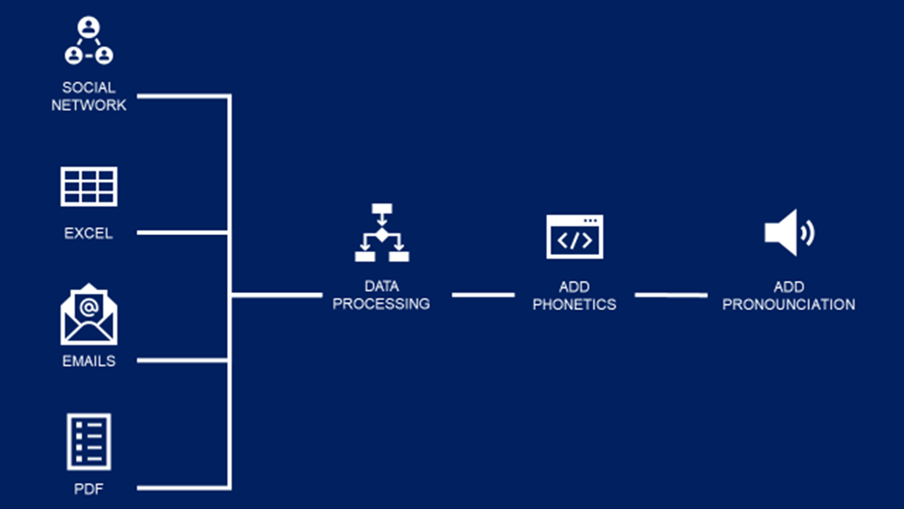 Diagram showing the flashcard creation process for language learning using Python. Data is sourced from social networks, Excel files, emails, and PDF documents. The data goes through processi