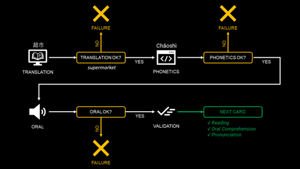 Language Learning Process with Anki Flash Cards — Samir Saci