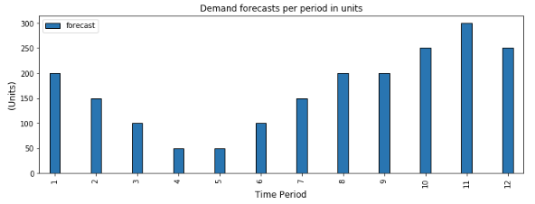 Bar chart titled “Demand forecasts per period in units.” It shows 12 bars representing demand forecasts for 12 different periods, with the units (y-axis) reaching a maximum of nearly 300. The