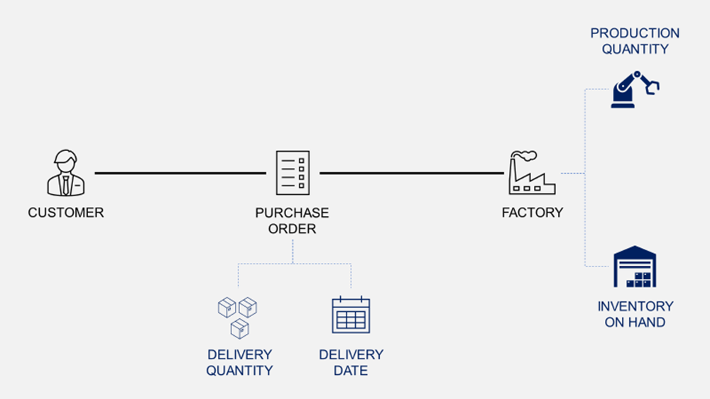 A clean, minimalistic diagram illustrating the production planning process. It depicts the relationship between the customer, the purchase order, the factory, and the factory’s production pla
