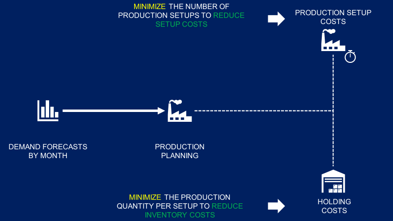 A flow diagram that demonstrates the production planning process. It starts with “Demand Forecasts by Month,” moving to “Production Planning,” followed by two parallel paths: The top path min