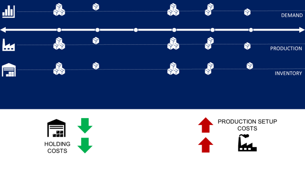 A flow diagram illustrating the relationship between demand, production, and inventory over time. The top row represents “Demand,” showing an increasing number of cubes (product units) over t
