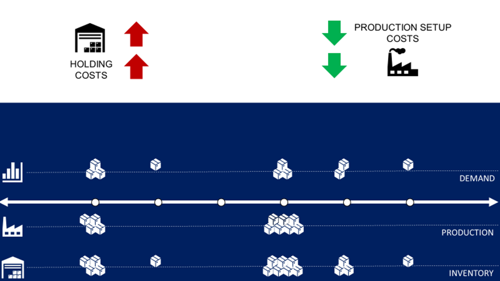A production planning diagram showing the trade-off between holding and production setup costs. The top section displays red arrows for increasing holding costs and green arrows for decreasin