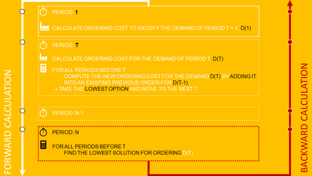 A flowchart illustrating the Wagner-Whitin algorithm for production planning, broken into forward and backward calculation steps. Forward calculation begins at Period 1, calculating ordering 