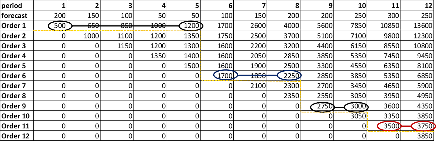 A flowchart demonstrating the backward calculation process of the Wagner-Whitin algorithm for production planning. It visually explains how starting from period 12, the algorithm calculates tA flowchart demonstrating the backward calculation process of the Wagner-Whitin algorithm for production planning. It visually explains how starting from period 12, the algorithm calculates t