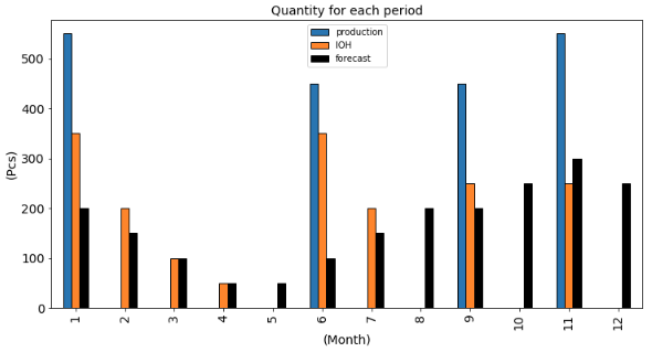 A bar chart displays demand forecasts per period, with time periods on the x-axis (labeled as “Month” 1 through 12) and forecast quantities (in units) on the y-axis. Each bar represents the f