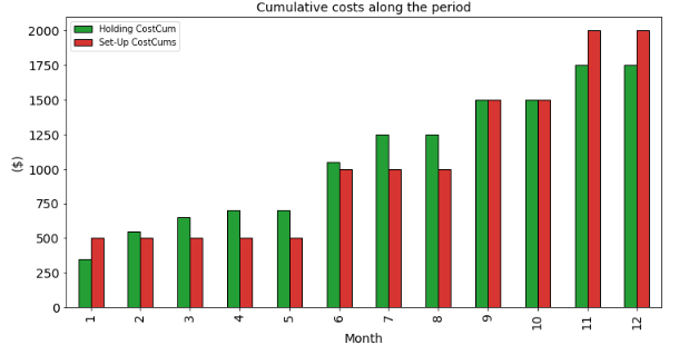 A bar chart showing cumulative costs over time, divided into two categories: holding costs (in green) and setup costs (in red). The x-axis represents months (1 to 12), and the y-axis shows cu