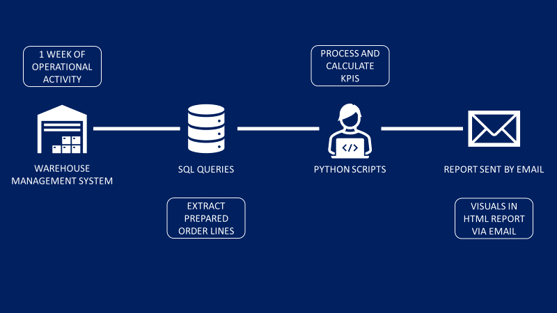 blue-themed flowchart showing the steps to automate a weekly operational report using Python. The process starts with extracting prepared order lines from a WMS database, processing the data 