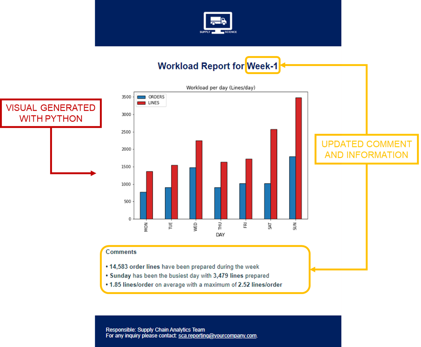 A sample visual of a weekly logistics workload report generated using Python. The report contains a bar chart that shows order and line counts per day over a week. It also includes comments a