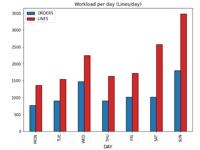 A bar chart generated with Python visualizing the warehouse workload per day in lines and orders. The x-axis represents days of the week (Mon-Sun), and the y-axis represents the number of ord