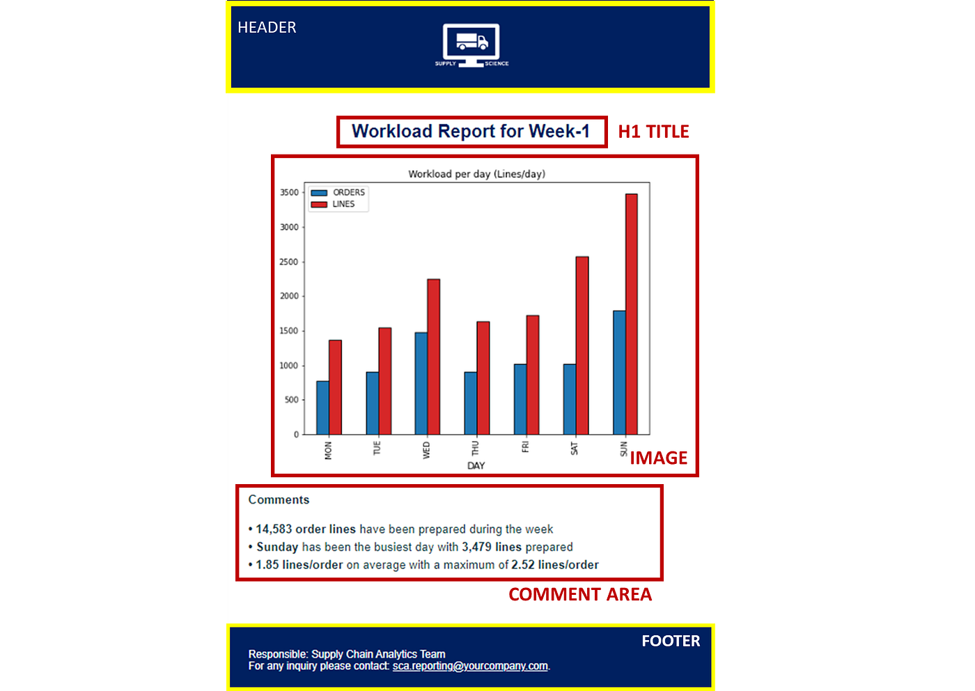 A structured HTML report layout with key sections labeled generated with Python. The header includes a logo, followed by an H1 title showing “Workload Report for Week-1.” The central image is