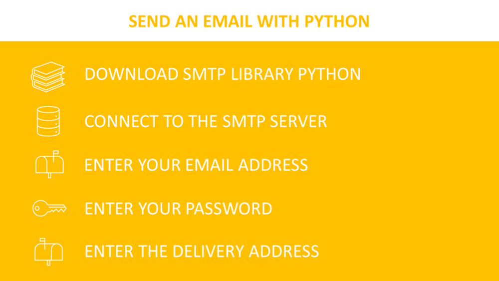 Yellow-themed step-by-step guide on sending an email with Python. The list includes five steps: downloading the SMTP library, connecting to the SMTP server, entering the email address and pas
